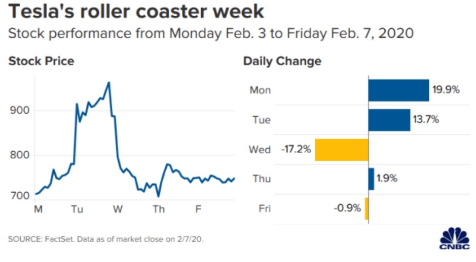 <b>US Stock Market: The Biggest Losers of the Week</b>