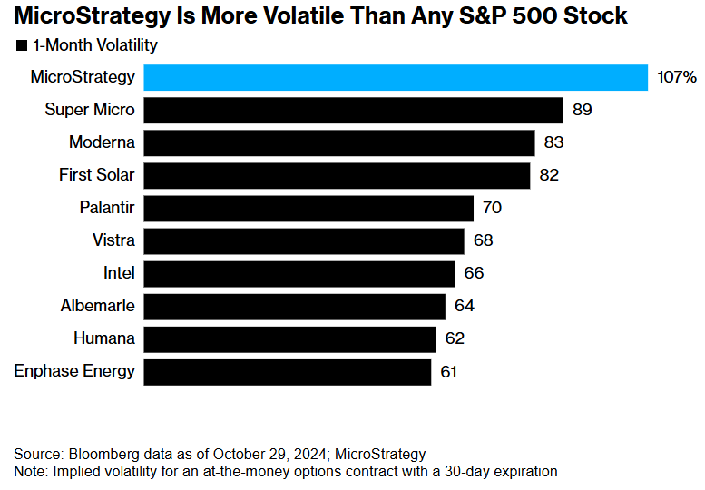 What is the Current P/E of the S&amp;P 500?&amp